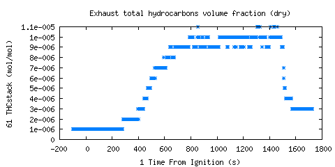 Exhaust total hydrocarbons volume fraction (dry) (THCstack ) Exhaust total hydrocarbons volume fraction (dry) (THCstack )