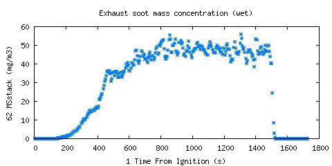 Exhaust soot mass concentration (wet) (MSstack )