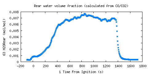 Rear water volume fraction (calculated from CO/CO2) (H2ORear ) Rear water volume fraction (calculated from CO/CO2) (H2ORear )