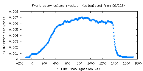 Front water volume fraction (calculated from CO/CO2) (H2OFront ) Front water volume fraction (calculated from CO/CO2) (H2OFront )