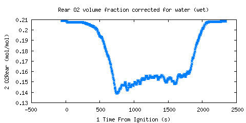 Rear O2 volume fraction corrected for water (wet) (O2Rear )