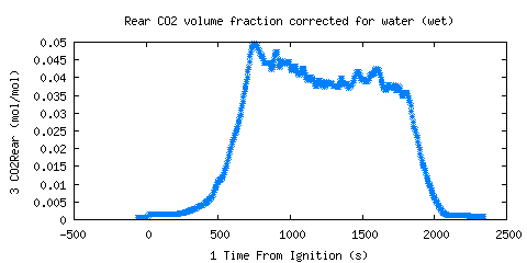 Rear CO2 volume fraction corrected for water (wet) (CO2Rear )