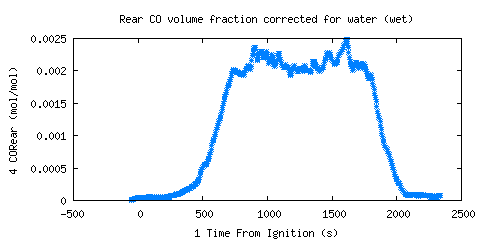 Rear CO volume fraction corrected for water (wet) (CORear )