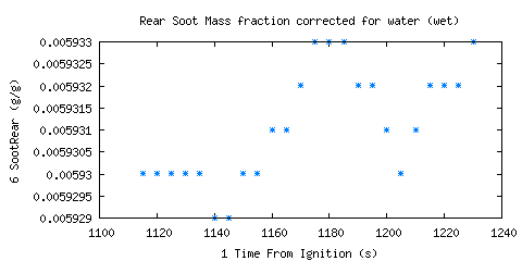 Rear Soot Mass fraction corrected for water (wet) (SootRear ) Rear Soot Mass fraction corrected for water (wet) (SootRear )