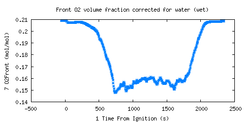 Front O2 volume fraction corrected for water (wet) (O2Front ) Front O2 volume fraction corrected for water (wet) (O2Front )