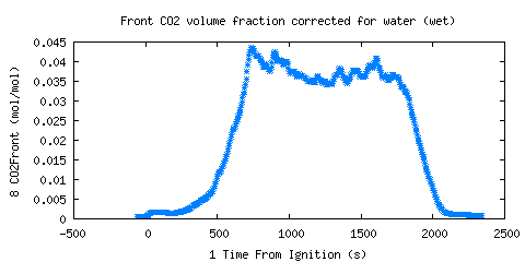 Front CO2 volume fraction corrected for water (wet) (CO2Front ) Front CO2 volume fraction corrected for water (wet) (CO2Front )