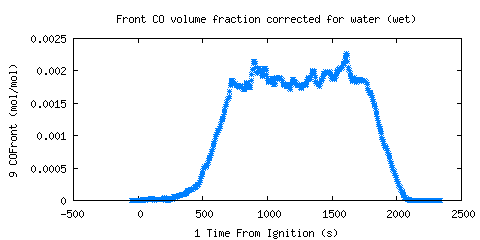Front CO volume fraction corrected for water (wet) (COFront )