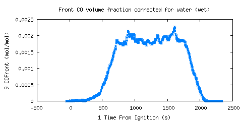Front CO volume fraction corrected for water (wet) (COFront ) Front CO volume fraction corrected for water (wet) (COFront )