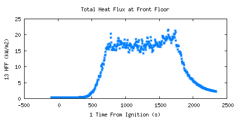 Total Heat Flux at Front Floor (HFF ) Total Heat Flux at Front Floor (HFF )