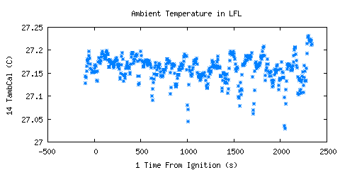 Ambient Temperature in LFL (TambCal ) Ambient Temperature in LFL (TambCal )