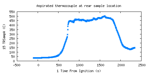 Aspirated thermocouple at rear sample location (TRSampA ) Aspirated thermocouple at rear sample location (TRSampA )