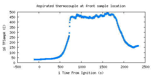 Aspirated thermocouple at front sample location (TFSampA )