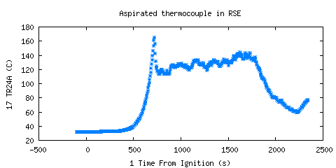 Aspirated thermocouple in RSE (TR24A )