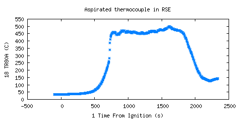 Aspirated thermocouple in RSE (TR80A )