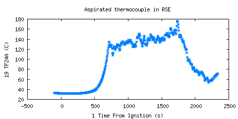Aspirated thermocouple in RSE (TF24A ) Aspirated thermocouple in RSE (TF24A )