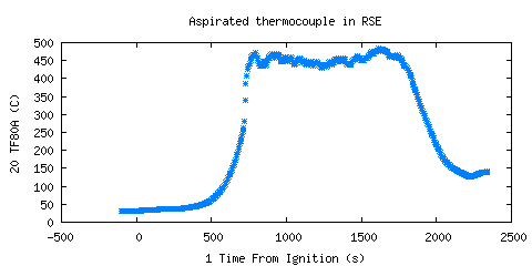 Aspirated thermocouple in RSE (TF80A )