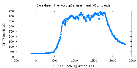 Bare-bead thermocouple near heat flux gauge (TFloorR )