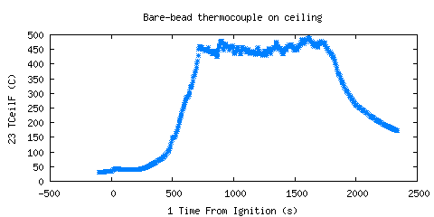 Bare-bead thermocouple on ceiling (TCeilF ) Bare-bead thermocouple on ceiling (TCeilF )