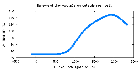 Bare-bead thermocouple on outside rear wall (TWallUR ) Bare-bead thermocouple on outside rear wall (TWallUR )