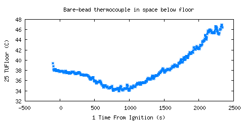 Bare-bead thermocouple in space below floor (TUFloor )