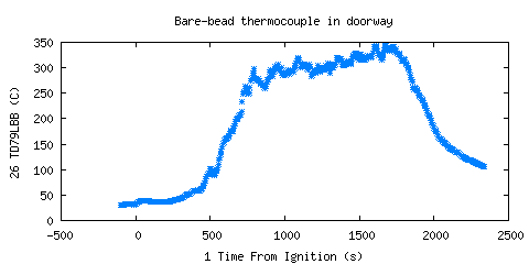 Bare-bead thermocouple in doorway (TD79LBB )