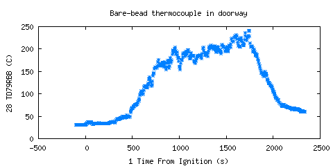 Bare-bead thermocouple in doorway (TD79RBB )