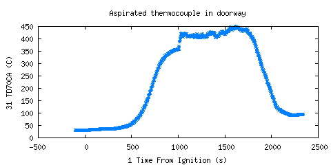 Aspirated thermocouple in doorway (TD70CA )