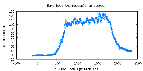 Bare-bead thermocouple in doorway (TD30LBB )