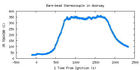 Bare-bead thermocouple in doorway (TD60CBB )