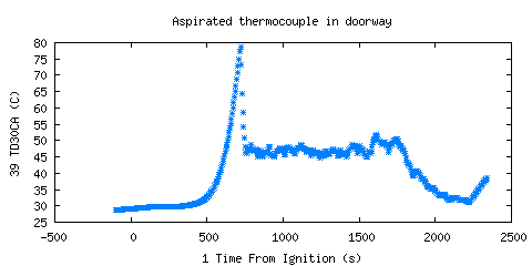 Aspirated thermocouple in doorway (TD30CA )