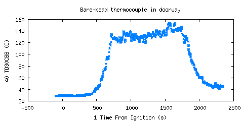 Bare-bead thermocouple in doorway (TD30CBB )