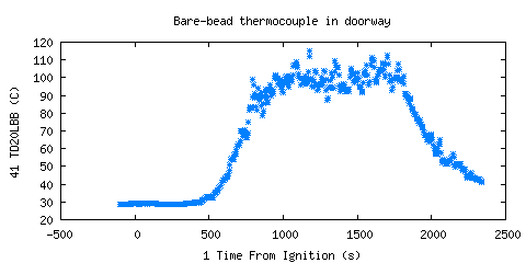 Bare-bead thermocouple in doorway (TD20LBB ) Bare-bead thermocouple in doorway (TD20LBB )