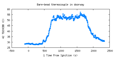 Bare-bead thermocouple in doorway (TD20CBB )