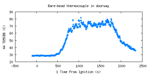 Bare-bead thermocouple in doorway (TD5CBB )