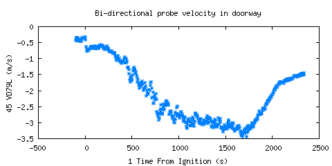 Bi-directional probe velocity in doorway (VD79L ) Bi-directional probe velocity in doorway (VD79L )