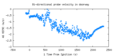 Bi-directional probe velocity in doorway (VD79C ) Bi-directional probe velocity in doorway (VD79C )