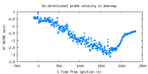 Bi-directional probe velocity in doorway (VD79R ) Bi-directional probe velocity in doorway (VD79R )
