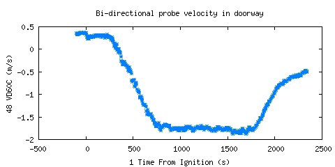 Bi-directional probe velocity in doorway (VD60C ) Bi-directional probe velocity in doorway (VD60C )