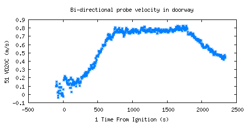 Bi-directional probe velocity in doorway (VD20C ) Bi-directional probe velocity in doorway (VD20C )