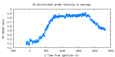 Bi-directional probe velocity in doorway (VD20R ) Bi-directional probe velocity in doorway (VD20R )
