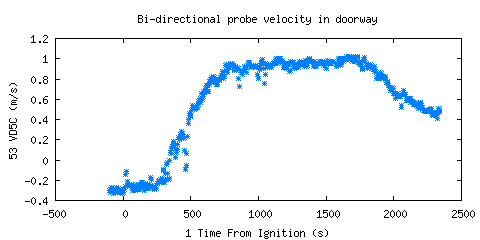 Bi-directional probe velocity in doorway (VD5C ) Bi-directional probe velocity in doorway (VD5C )