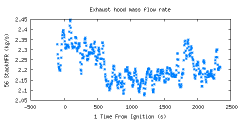 Exhaust hood mass flow rate (StackMFR ) Exhaust hood mass flow rate (StackMFR )