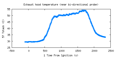 Exhaust hood temperature (near bi-directional probe) (Tstack )