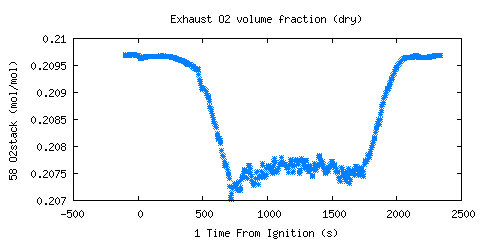 Exhaust O2 volume fraction (dry) (O2stack )