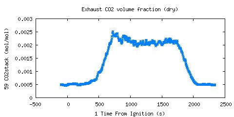 Exhaust CO2 volume fraction (dry) (CO2stack )