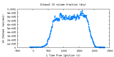 Exhaust CO volume fraction (dry) (COstack )