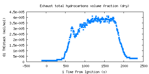 Exhaust total hydrocarbons volume fraction (dry) (THCstack )