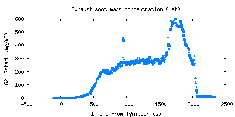 Exhaust soot mass concentration (wet) (MSstack )