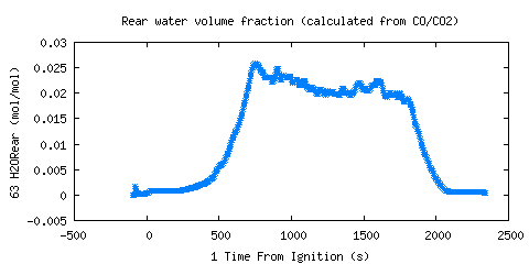 Rear water volume fraction (calculated from CO/CO2) (H2ORear )