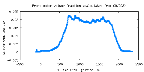 Front water volume fraction (calculated from CO/CO2) (H2OFront )